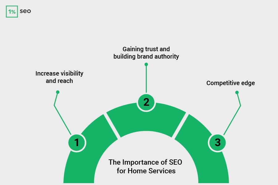 The Importance of SEO for Home Services