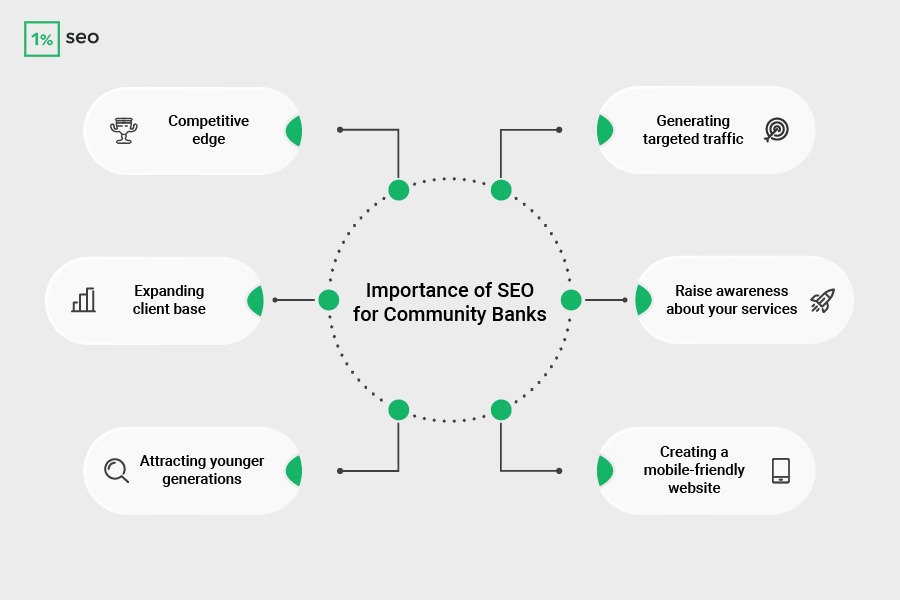 Understanding the Importance of SEO for Community Banks