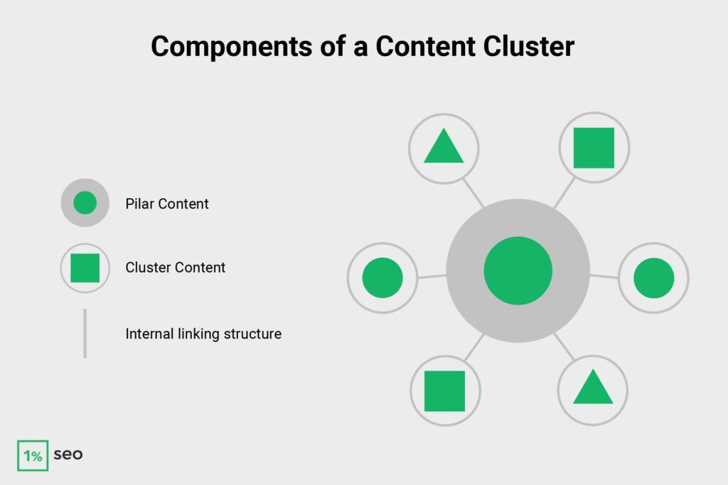 Components of a Content Cluster
