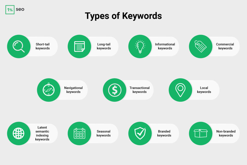 Types of Keywords