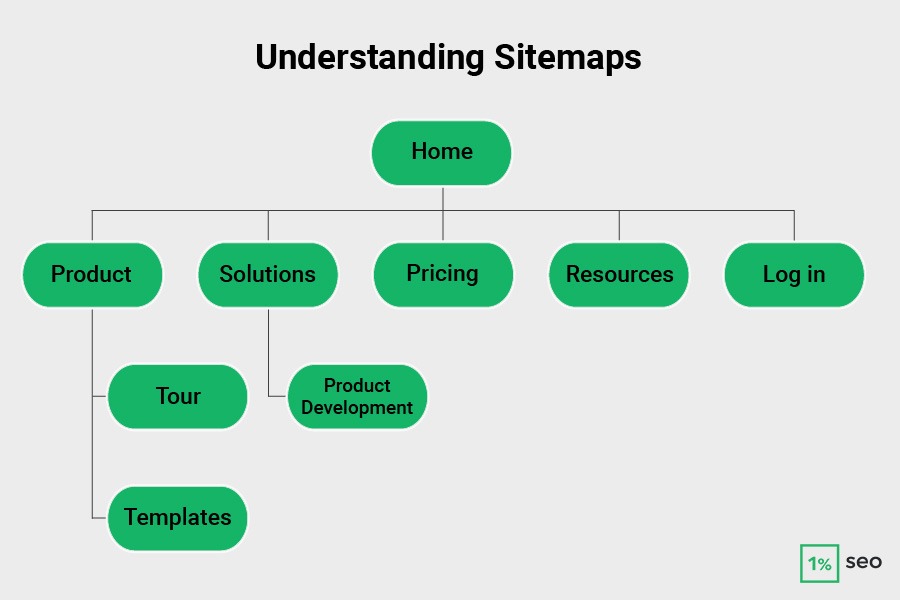 Understanding Sitemaps